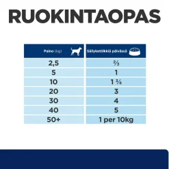 Hill's Prescription Diet Koiran Allergiat|Koiran Eläinlääkäriruoka*Hill's Canine z/d Food Sensitivities 370 g