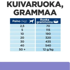 Hill's Prescription Diet Koiran Allergiat|Koiran Eläinlääkäriruoka*dog z/d Low Fat Hydrolysed Soy