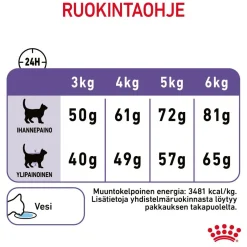 Royal Canin Vähärasvainen Kissanruoka|Kissan Kuivaruoka*Appetite Control Care