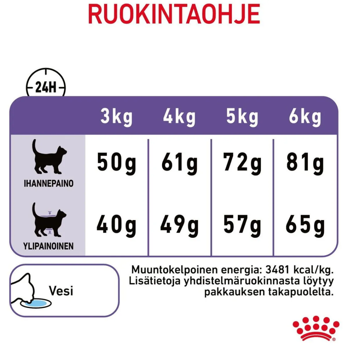 Royal Canin Vähärasvainen Kissanruoka|Kissan Kuivaruoka*Appetite Control Care