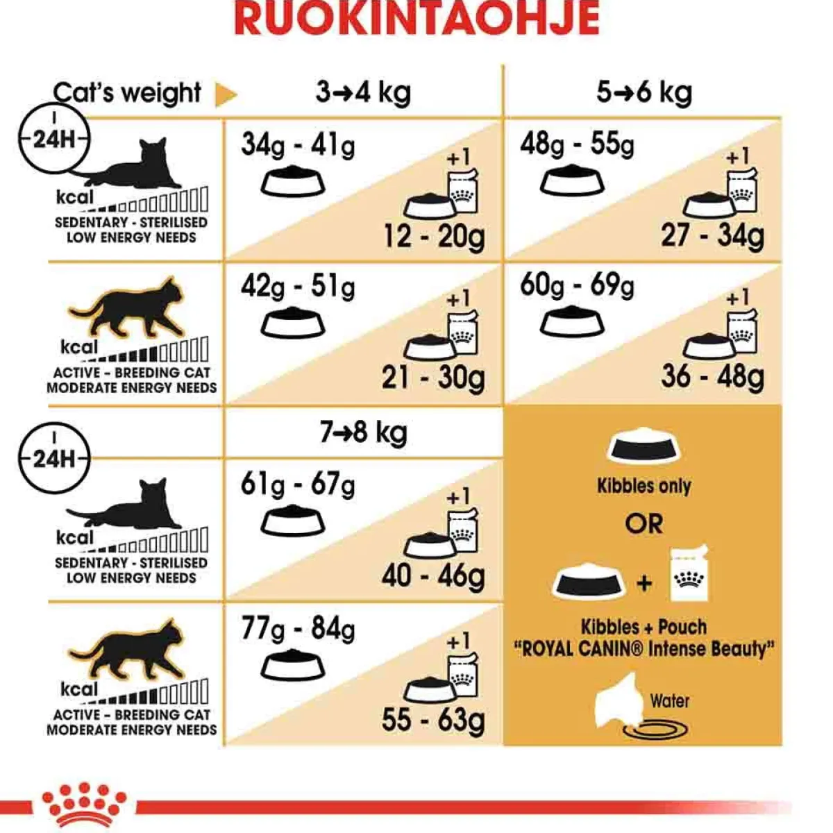 Royal Canin Tarjoukset Kissoille|Kissan Kuivaruoka*Bengal
