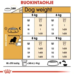 Royal Canin Koiran Kuivaruoka|Tarjoukset Koirille*Cavalier Adult