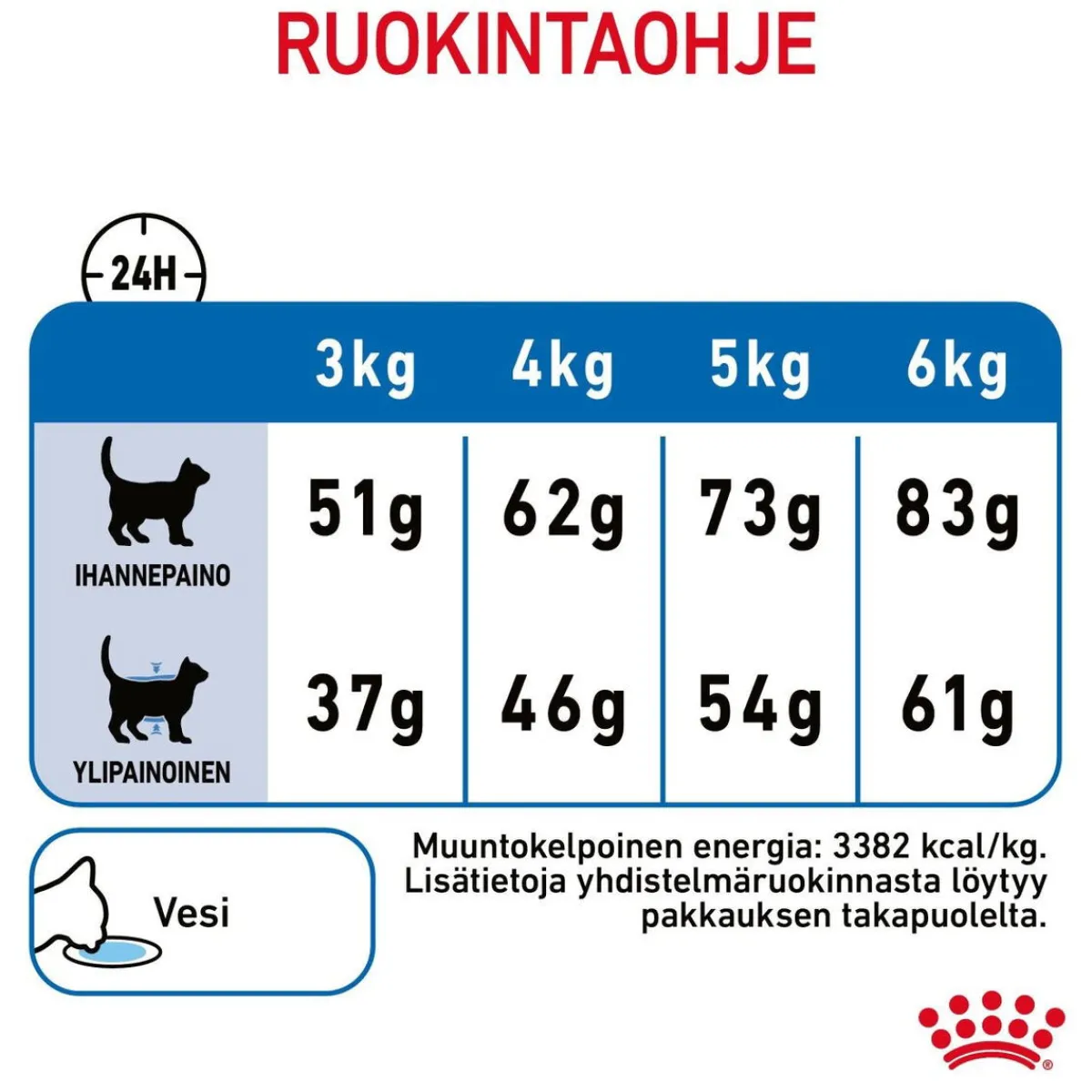 Royal Canin Vähärasvainen Kissanruoka|Kissan Kuivaruoka*Light Weight Care