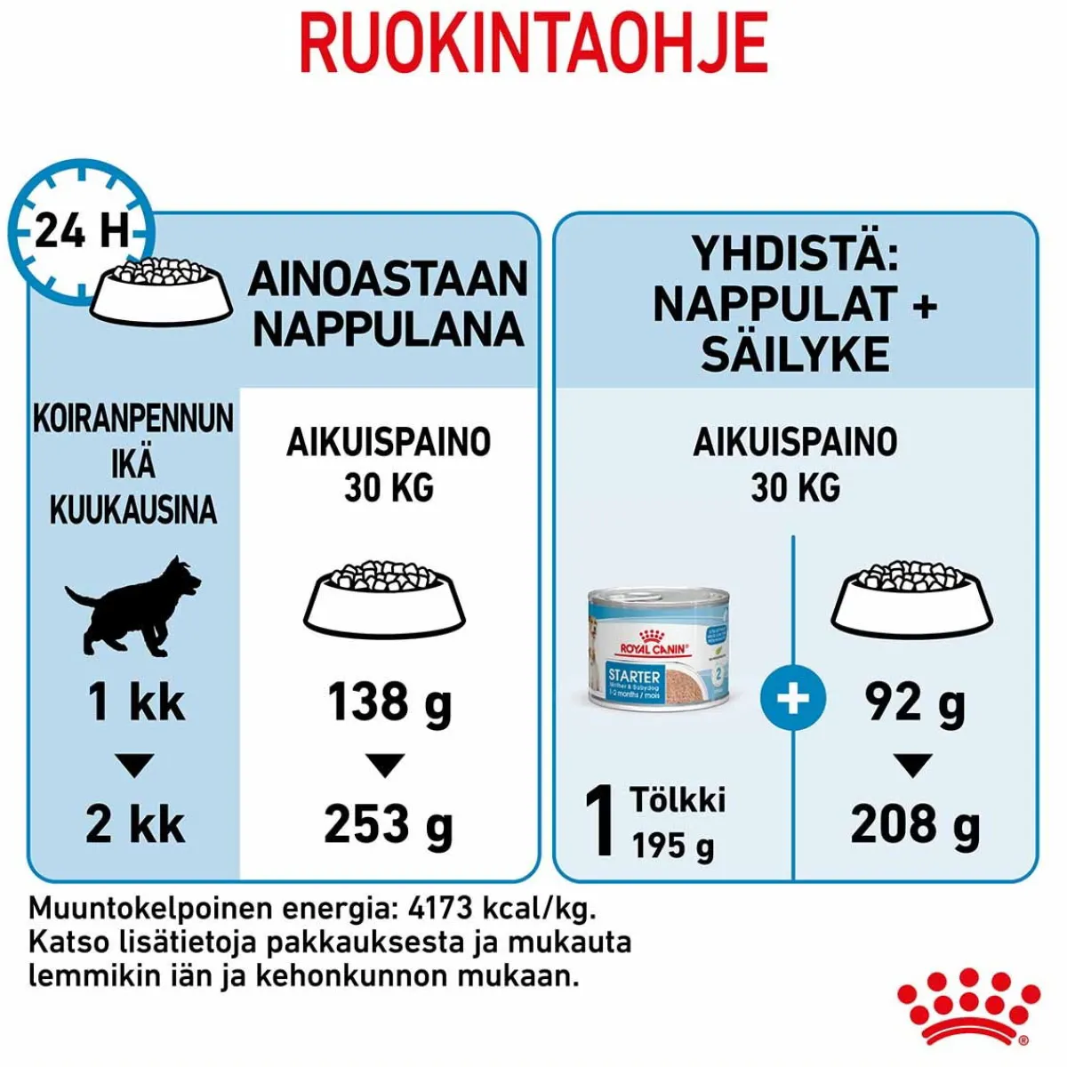 Royal Canin Penturuoka|Koiran Kuivaruoka*Maxi Starter