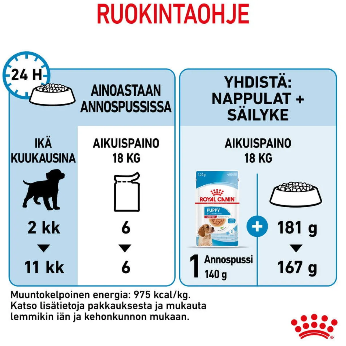 Royal Canin Penturuoka|Penturuoka*Medium Puppy 40x140 g