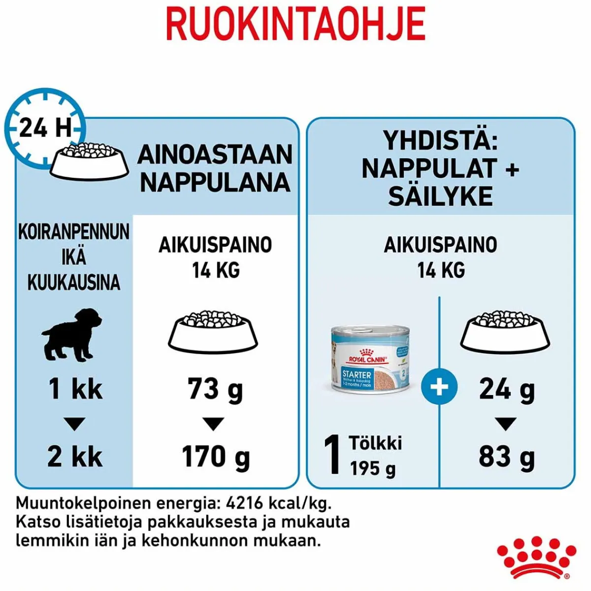 Royal Canin Penturuoka|Koiran Kuivaruoka*Medium Starter