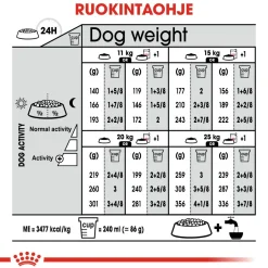 Royal Canin Koiranruoat Erityistapeisiin|Koiran Kuivaruoka*Medium Sterilised