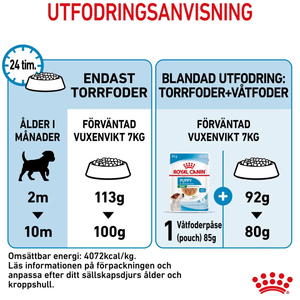 Royal Canin Koiran Kuivaruoka*Mini Puppy 2 x 8kg