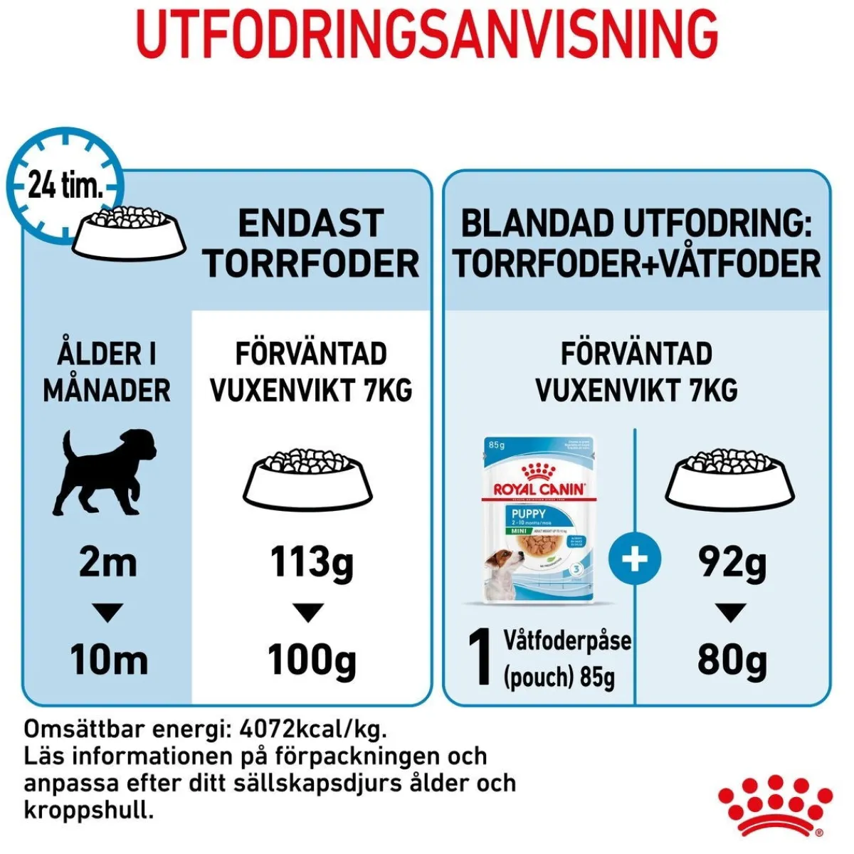 Royal Canin Koiran Kuivaruoka*Mini Puppy 2 x 8kg