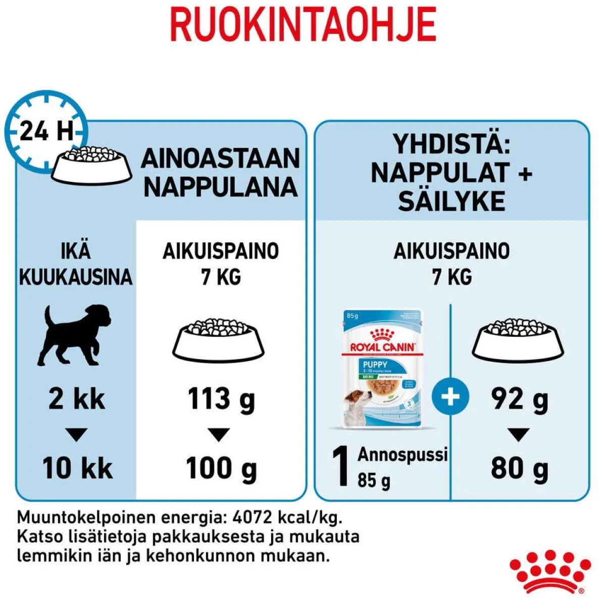 Royal Canin Koiran Kuivaruoka*Mini Puppy 2 x 8kg