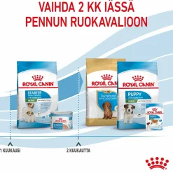 Royal Canin Penturuoka|Koiran Kuivaruoka*Mini Starter
