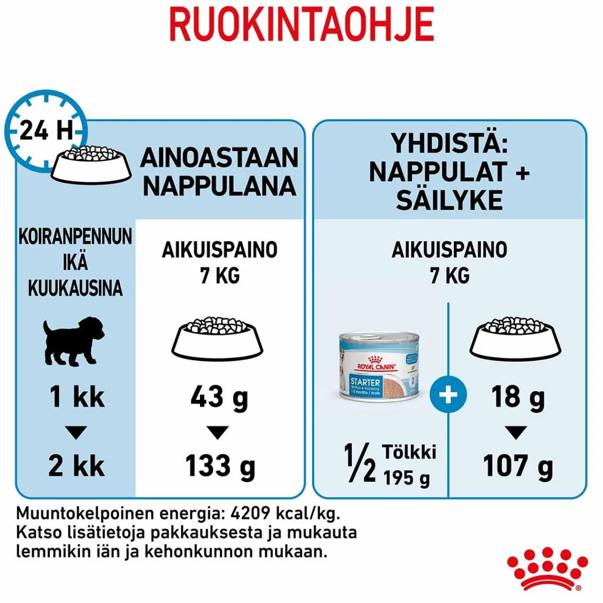 Royal Canin Penturuoka|Koiran Kuivaruoka*Mini Starter
