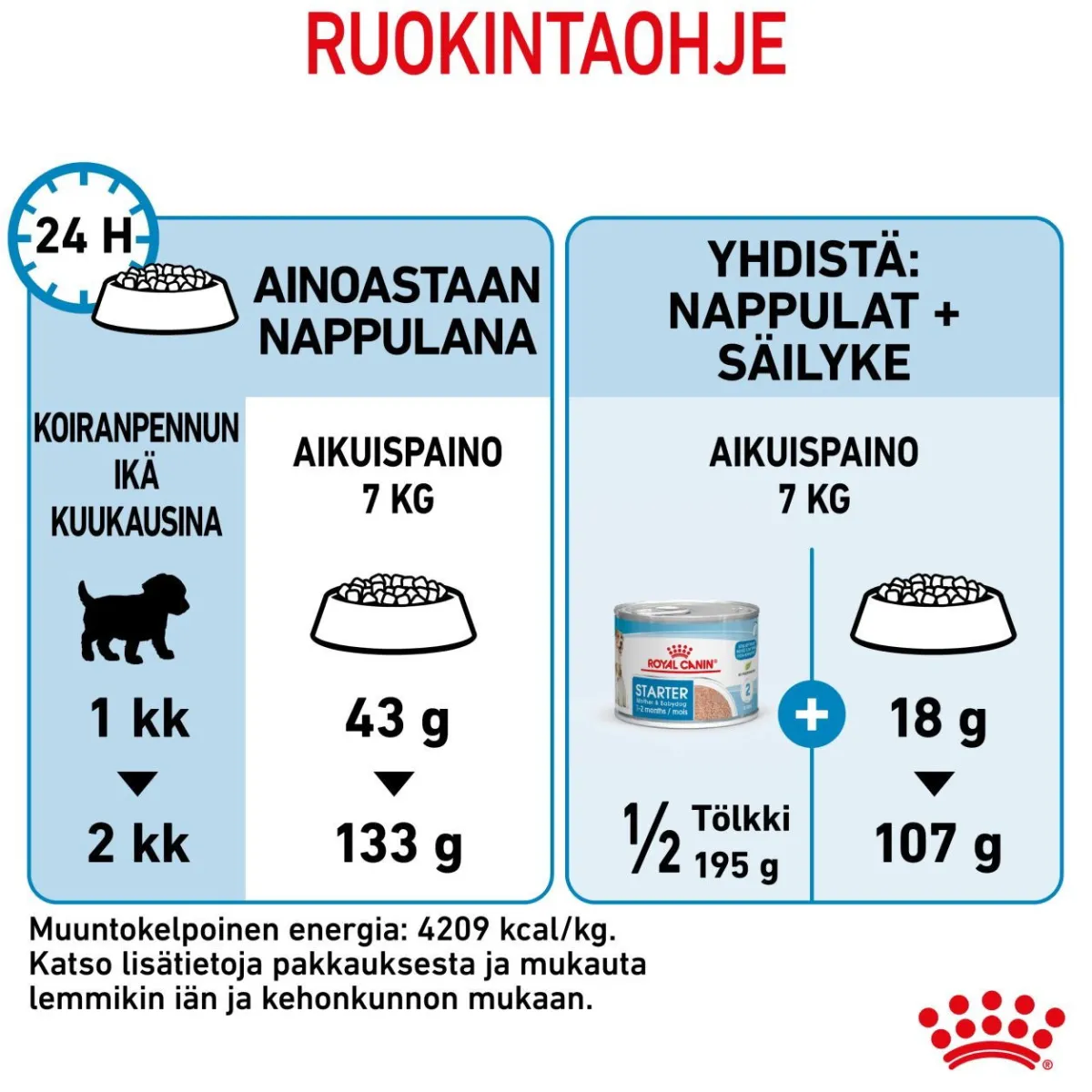 Royal Canin Penturuoka|Koiran Kuivaruoka*Mini Starter