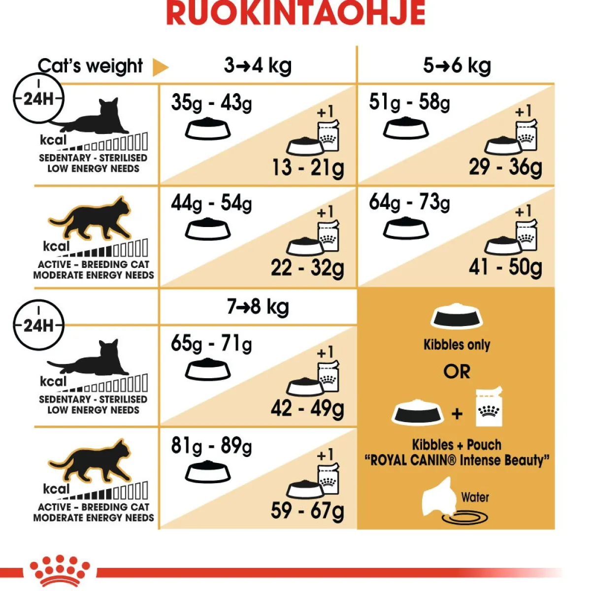 Royal Canin Tarjoukset Kissoille|Kissan Kuivaruoka*Norwegian Forest Cat