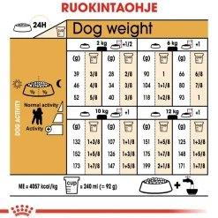 Royal Canin Koiran Kuivaruoka|Tarjoukset Koirille*Poodle Adult