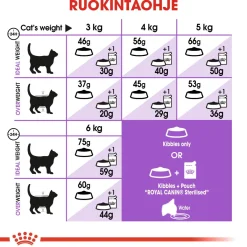Royal Canin Seniorikissan Ruoka|Seniorikissan Ruoka*Sterilised 7+
