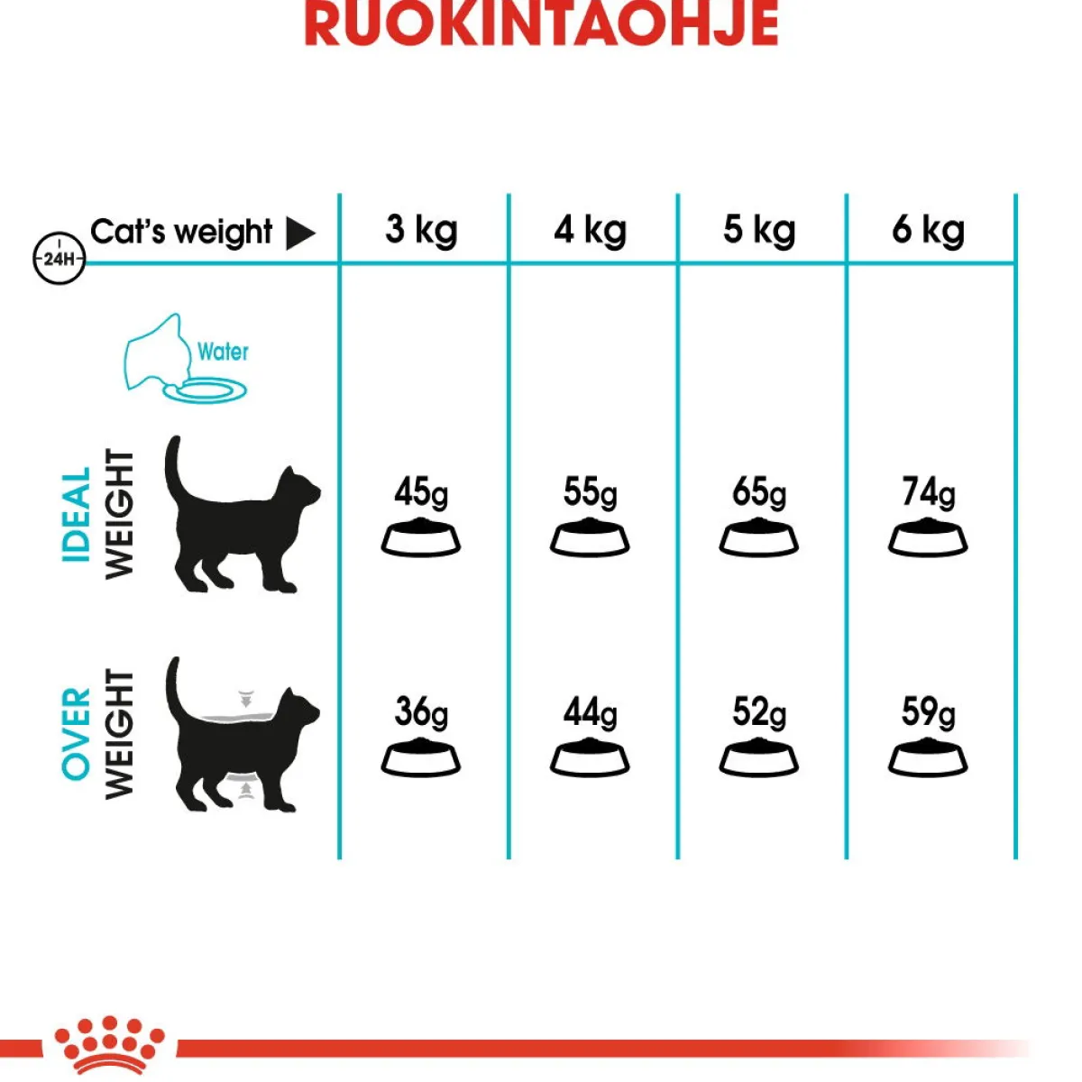 Royal Canin Kissan Kuivaruoka|Kissan Erikoisruoat*Urinary Care