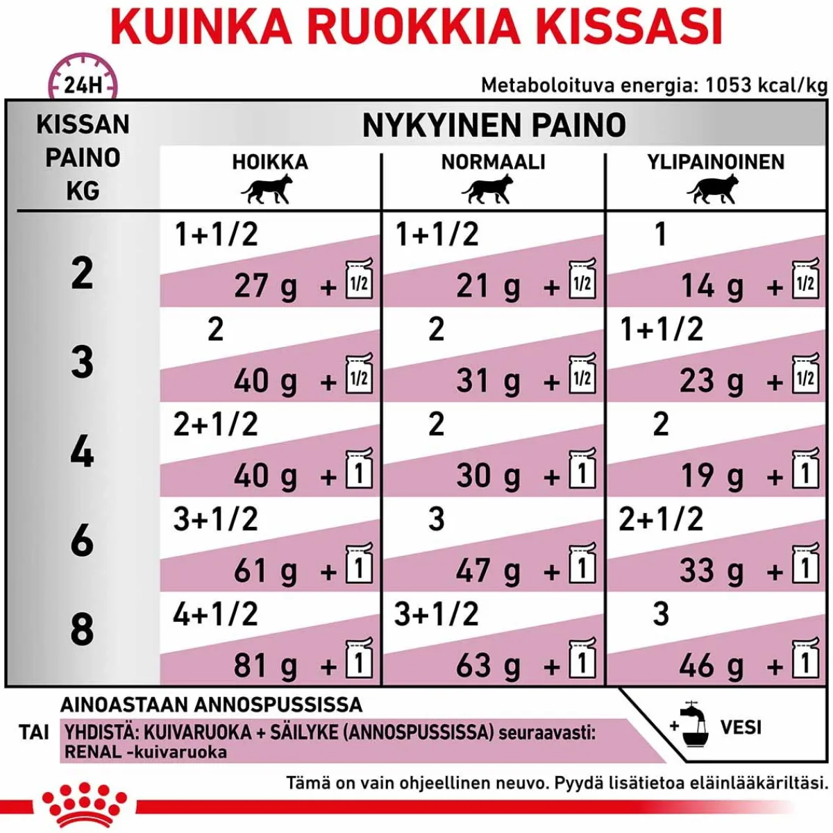 Royal Canin Veterinary Diets Kissan Erikoisruoka|Kissan Munuaisten Vajaatoiminta*Royal Canin Veterinary Cat Vital Renal Loaf 12x85 g