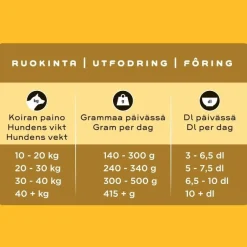 Smaak Koiran Kuivaruoka|Kotimainen Koiranruoka*kana aikuiselle koiralle