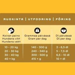Smaak Koiran Kuivaruoka|Kotimainen Koiranruoka*kana aikuiselle koiralle