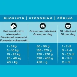 Smaak Penturuoka|Koiran Kuivaruoka*kana pennulle