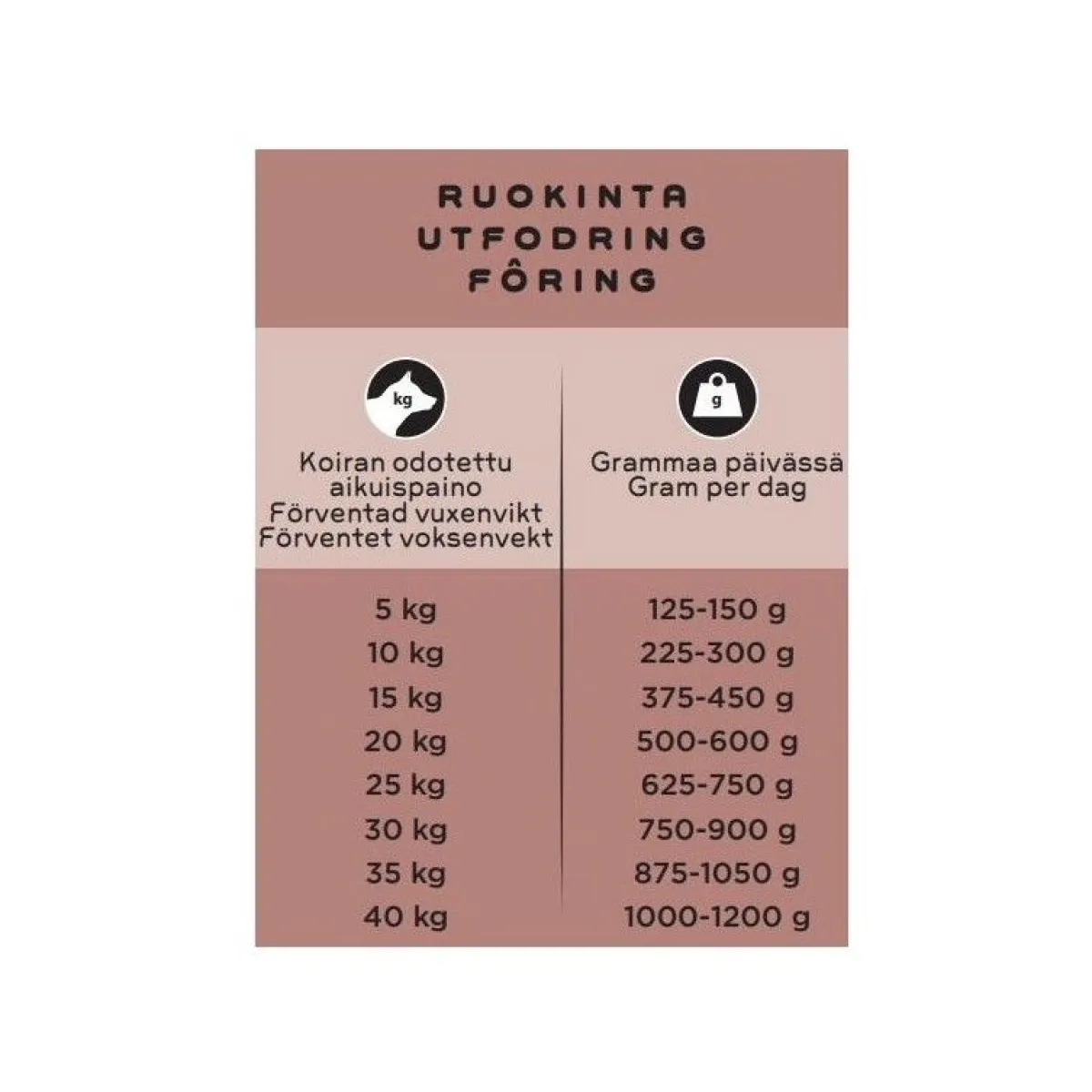 Smaak Ruokinnan Monipuolistaminen|Kotimainen Koiranruoka*raakaruoka pennulle kana, sika & lohi 1kg